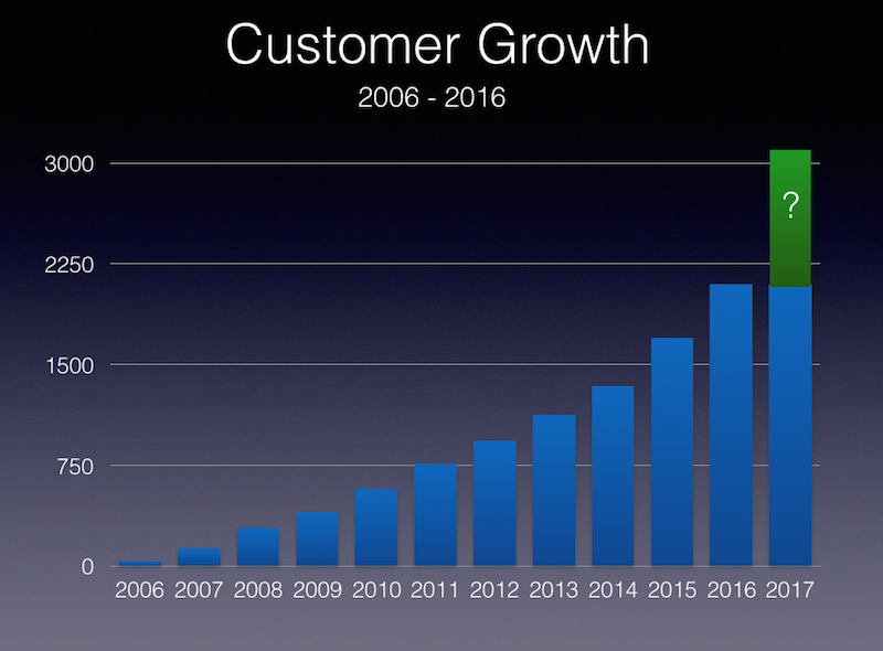 Customer Growth 2006 - 2016